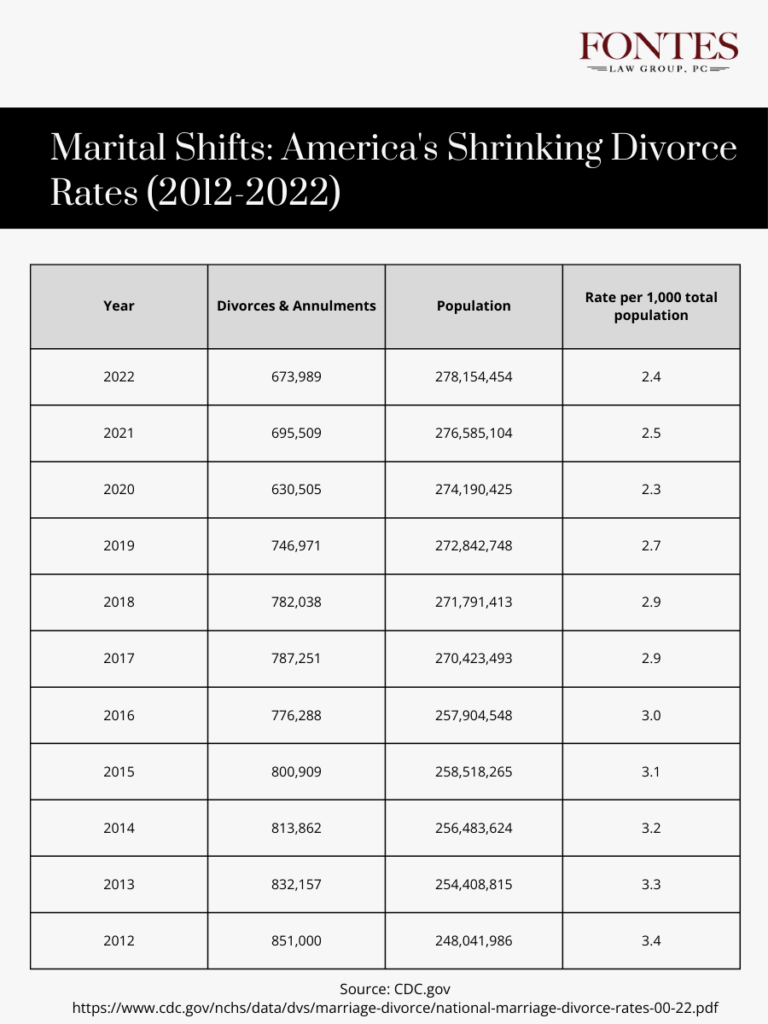 US Divorce Rates CDC.gov Fontes