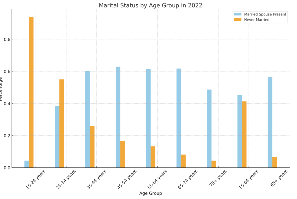 marital status by age