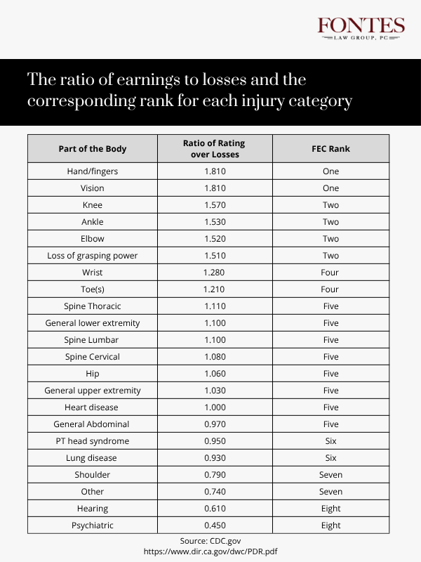 workers compensation attorney ratio earnings table