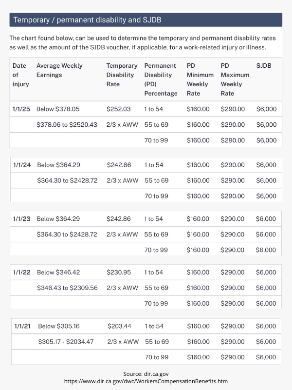 workers compensation table disability